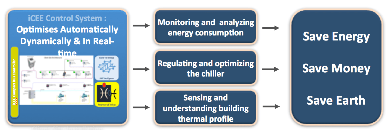 Malaysian Chiller System Keeps Buildings Cool Intelligently The Star